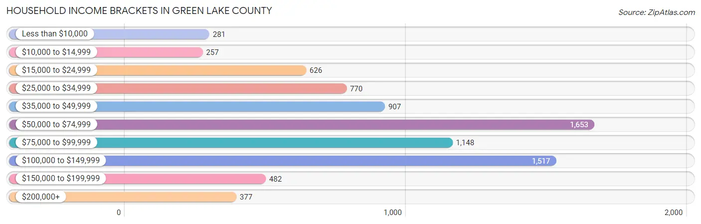 Household Income Brackets in Green Lake County