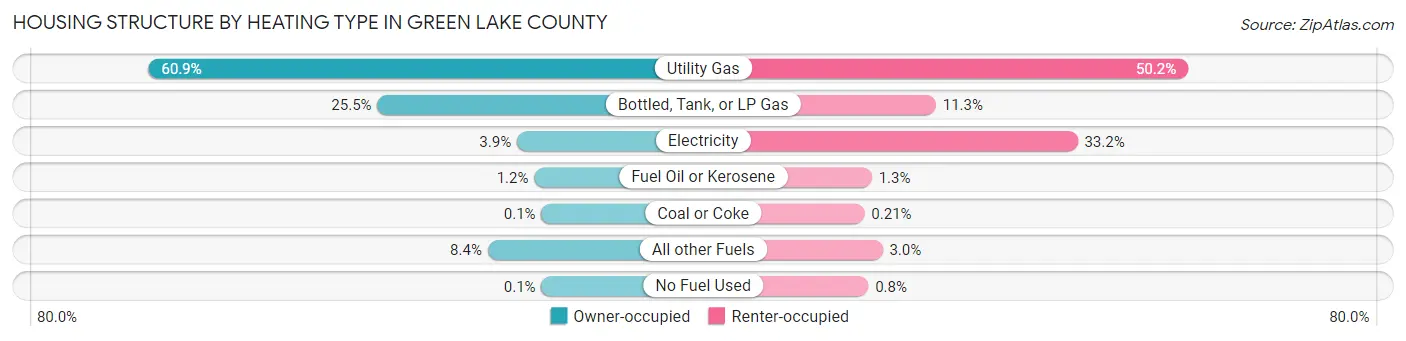 Housing Structure by Heating Type in Green Lake County