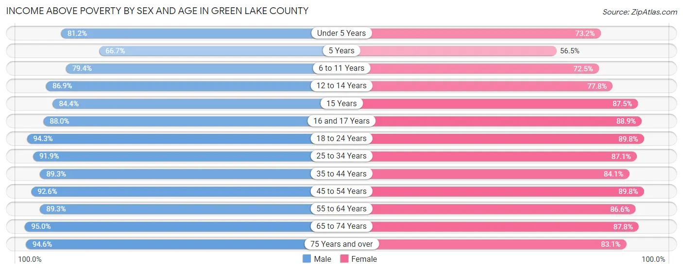 Income Above Poverty by Sex and Age in Green Lake County