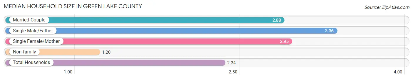 Median Household Size in Green Lake County