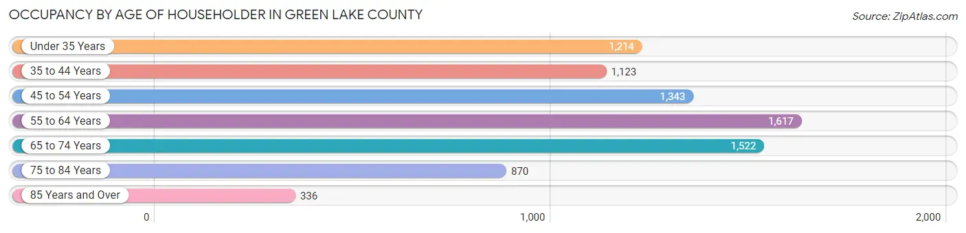 Occupancy by Age of Householder in Green Lake County