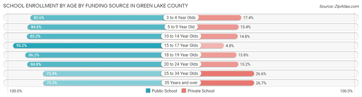 School Enrollment by Age by Funding Source in Green Lake County