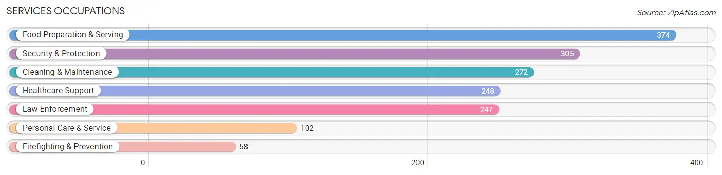Services Occupations in Green Lake County