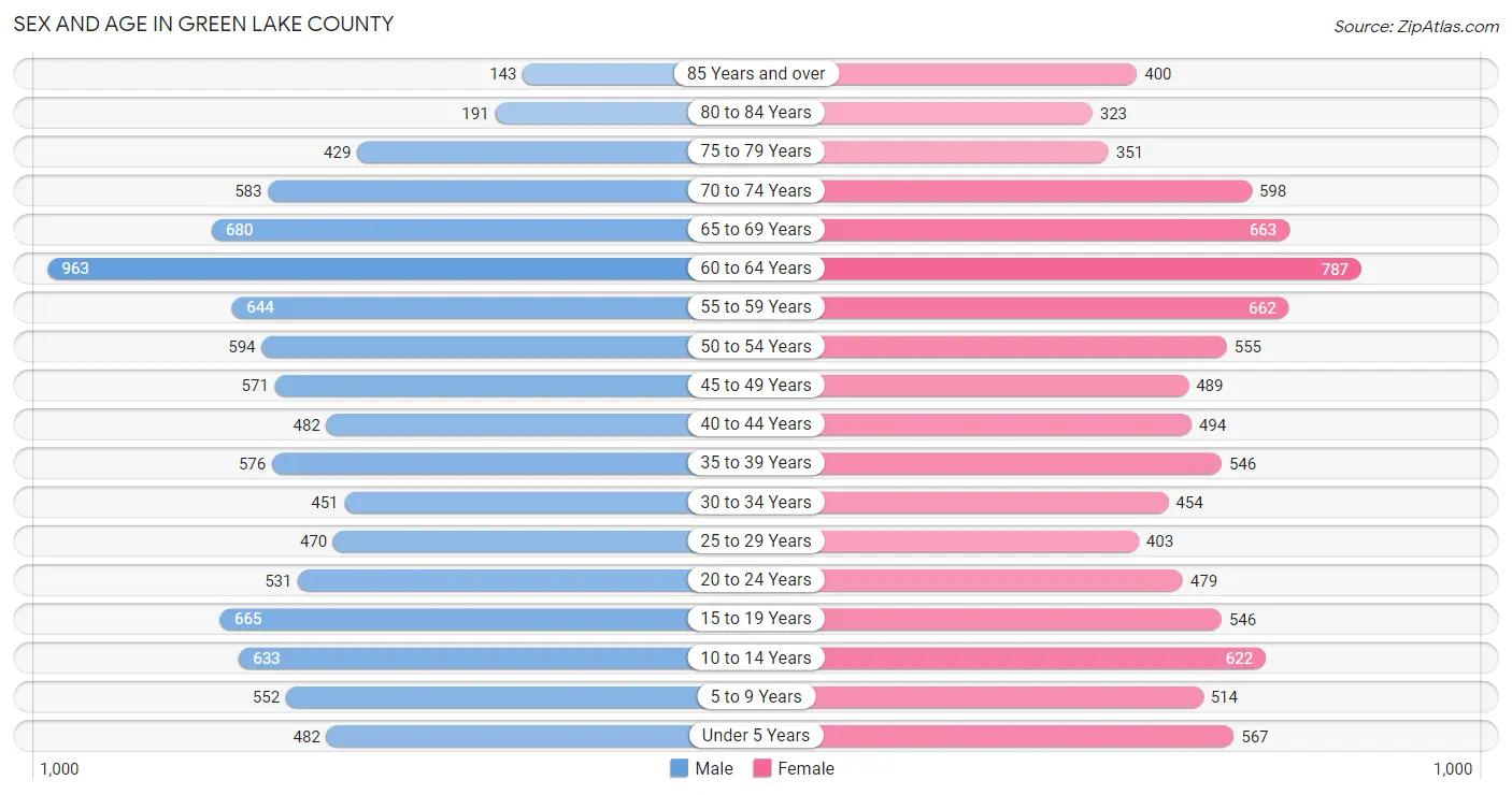 Sex and Age in Green Lake County