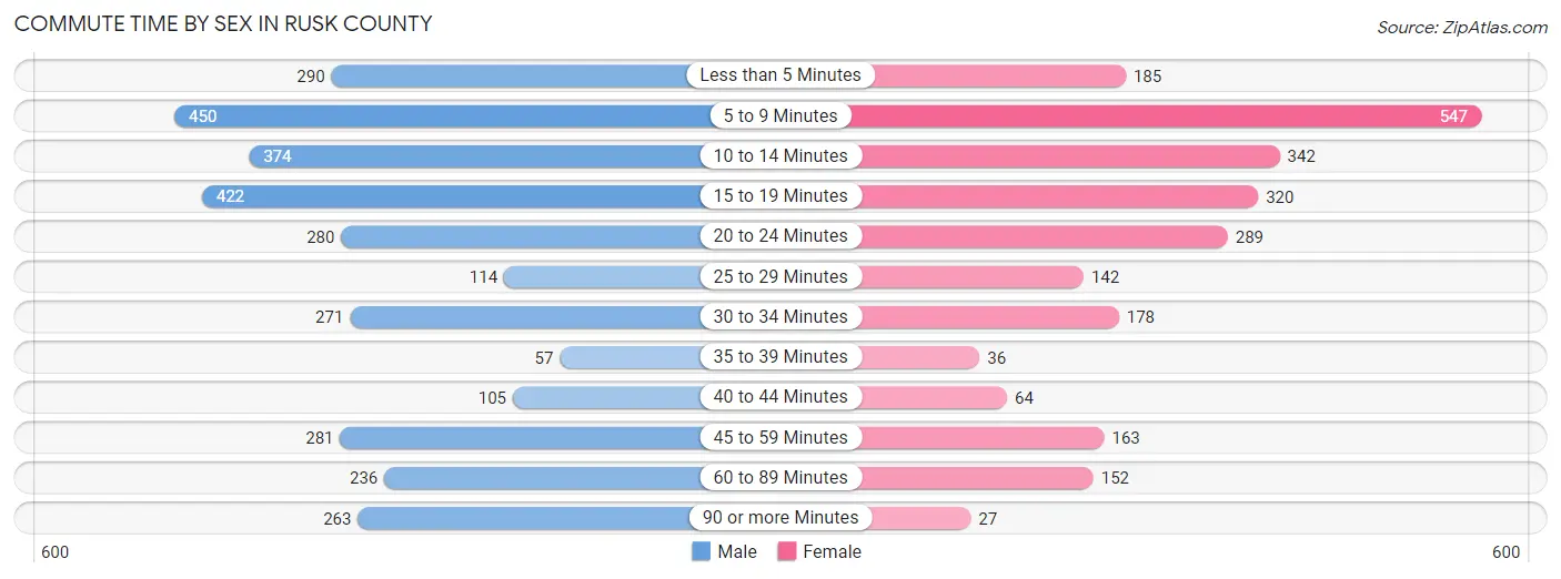 Commute Time by Sex in Rusk County