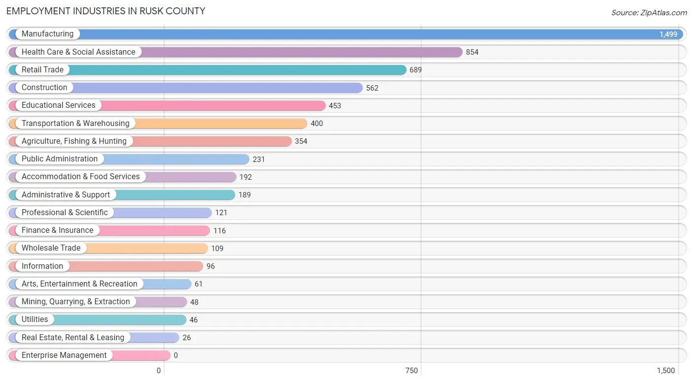 Employment Industries in Rusk County