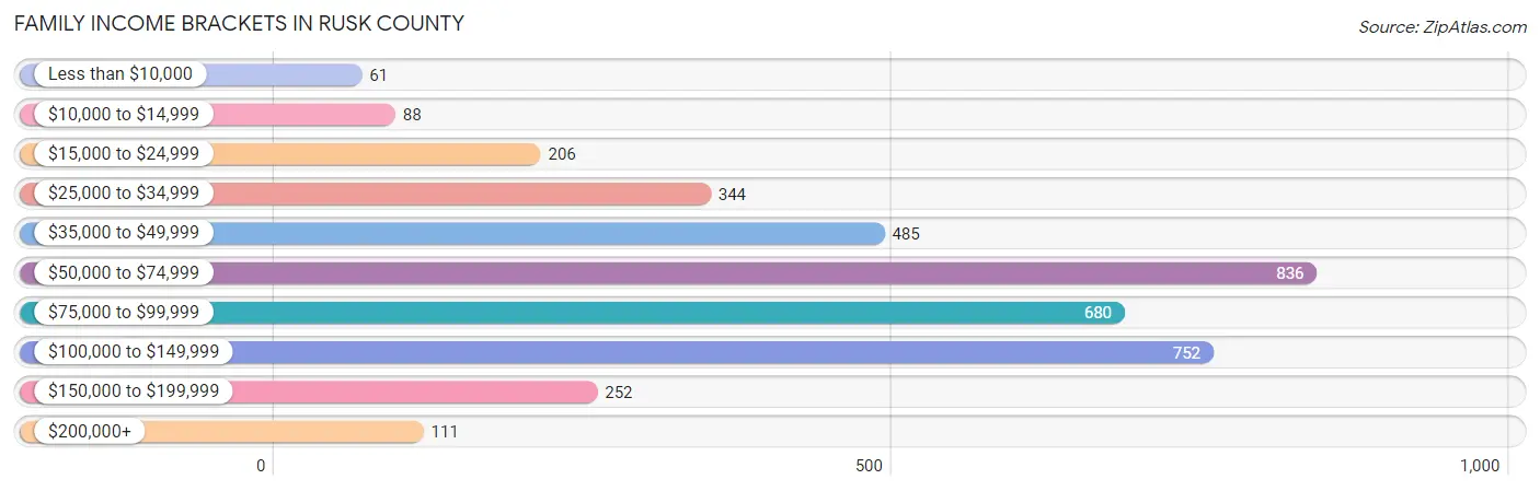 Family Income Brackets in Rusk County