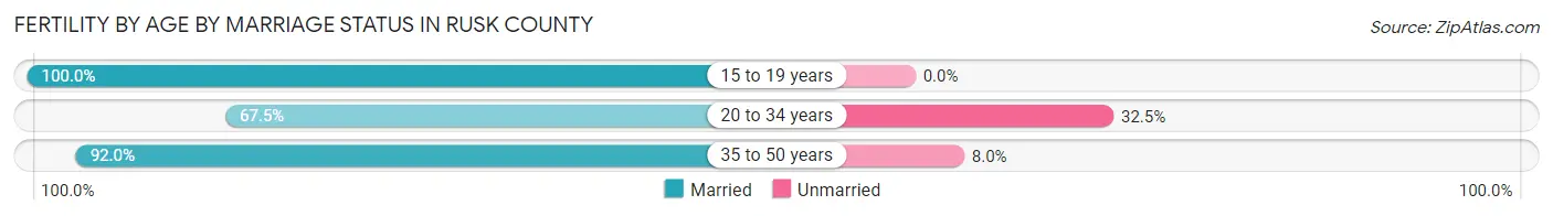 Female Fertility by Age by Marriage Status in Rusk County