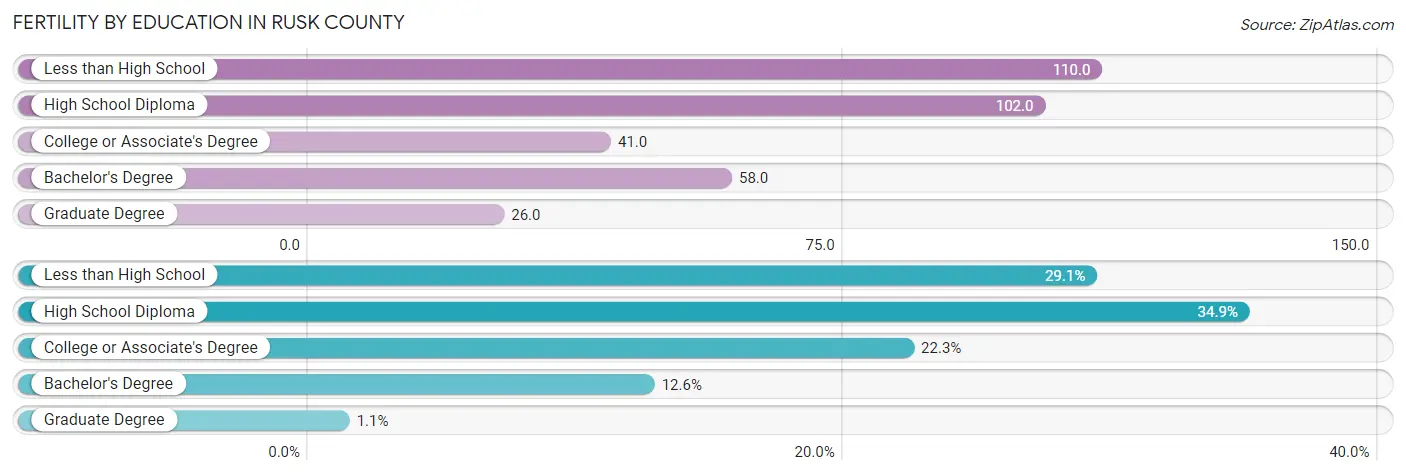 Female Fertility by Education Attainment in Rusk County