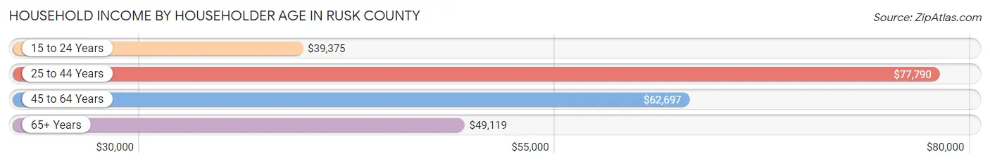Household Income by Householder Age in Rusk County
