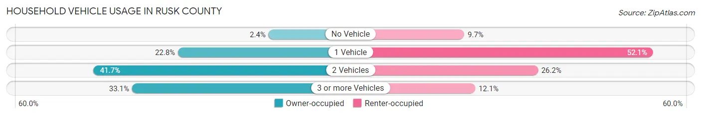 Household Vehicle Usage in Rusk County