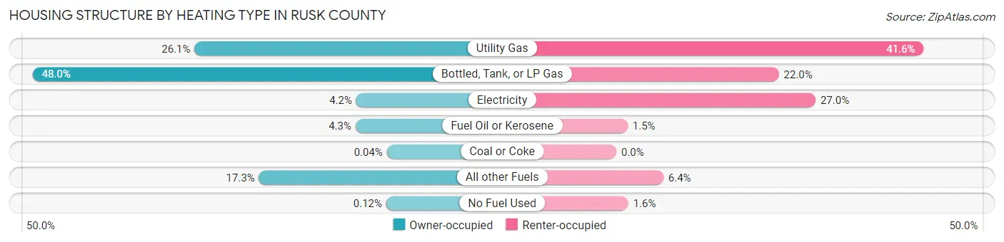 Housing Structure by Heating Type in Rusk County