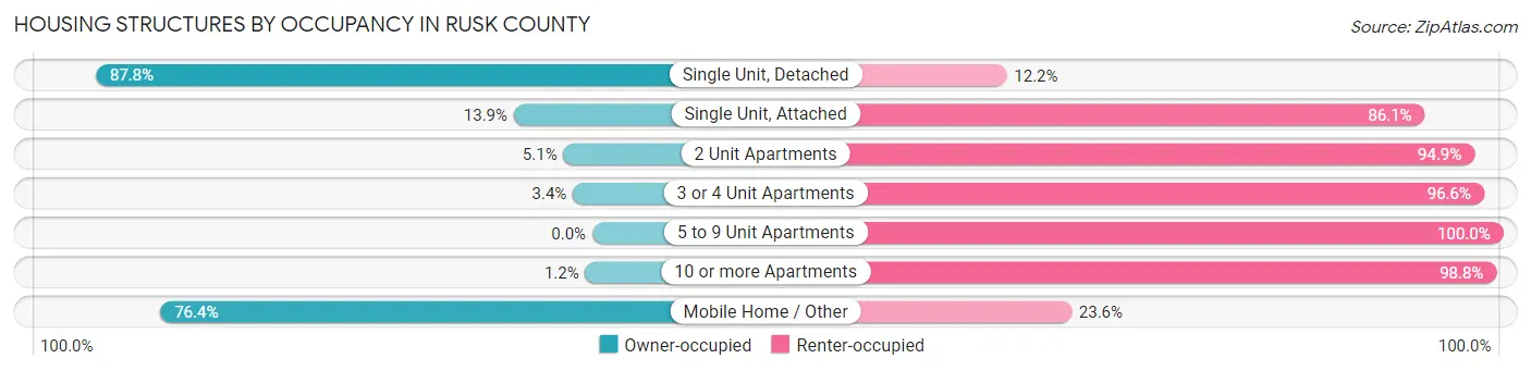 Housing Structures by Occupancy in Rusk County