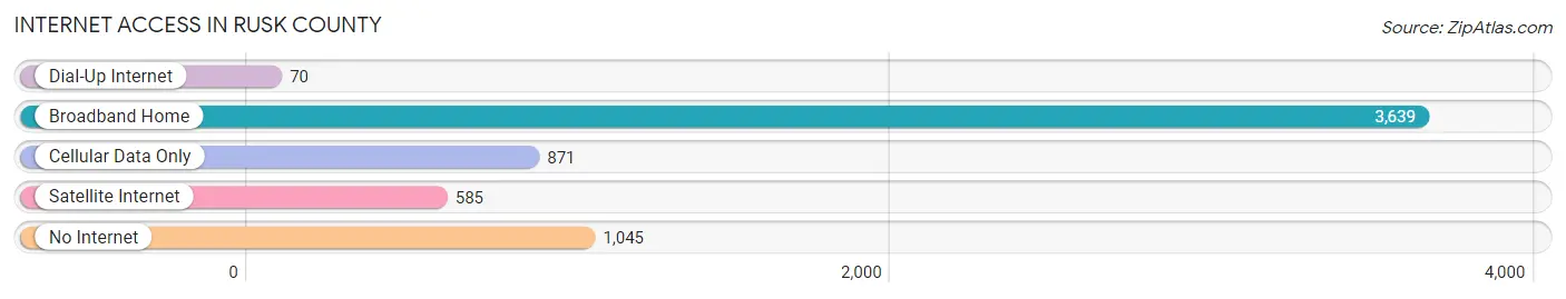 Internet Access in Rusk County