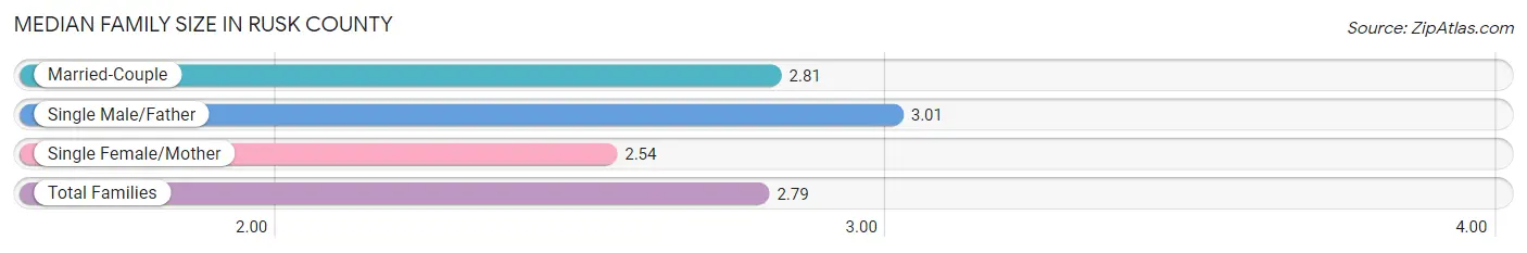 Median Family Size in Rusk County