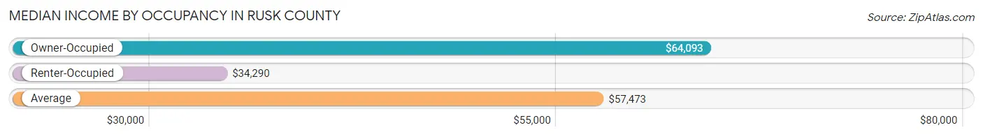 Median Income by Occupancy in Rusk County