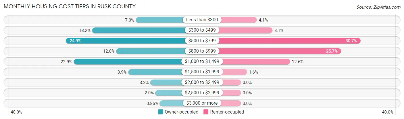 Monthly Housing Cost Tiers in Rusk County