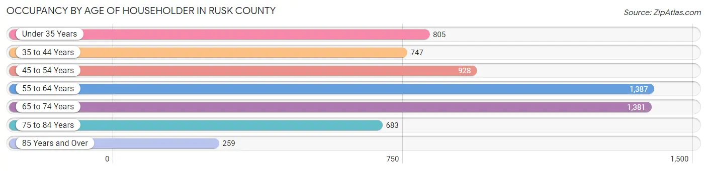Occupancy by Age of Householder in Rusk County