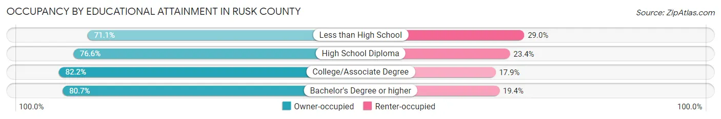 Occupancy by Educational Attainment in Rusk County