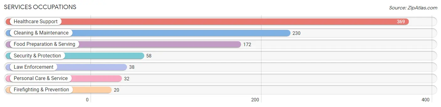 Services Occupations in Rusk County