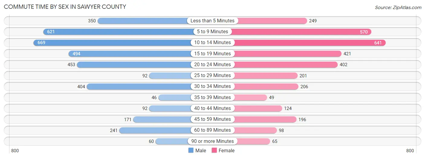 Commute Time by Sex in Sawyer County