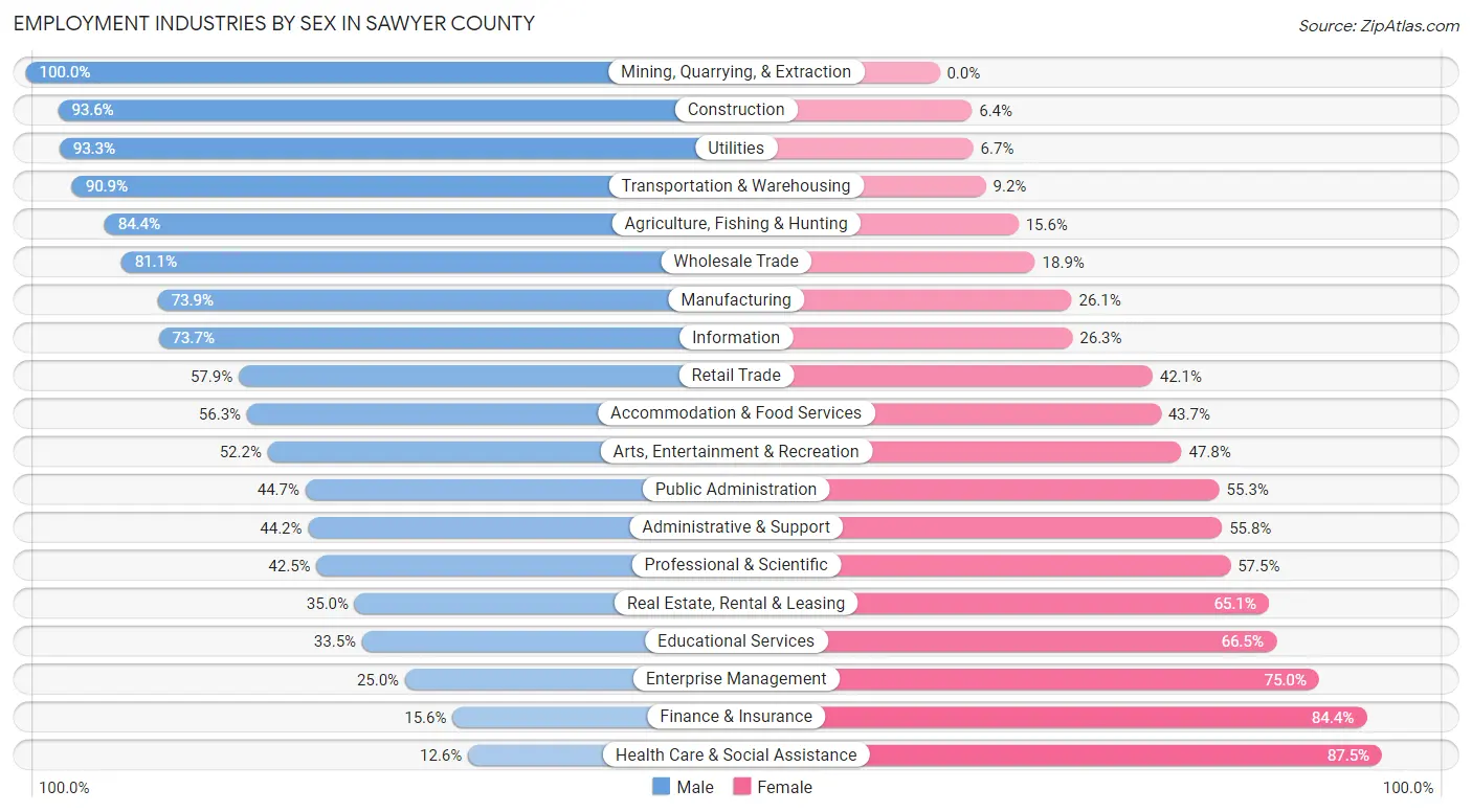 Employment Industries by Sex in Sawyer County