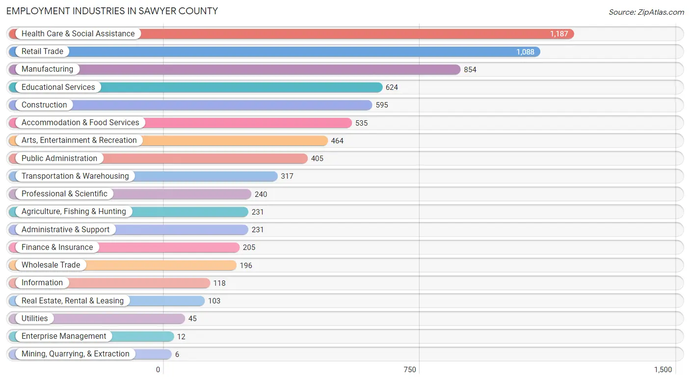 Employment Industries in Sawyer County