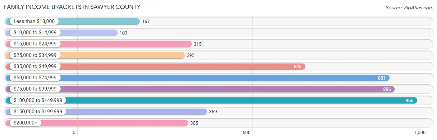 Family Income Brackets in Sawyer County