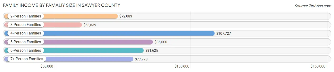 Family Income by Famaliy Size in Sawyer County