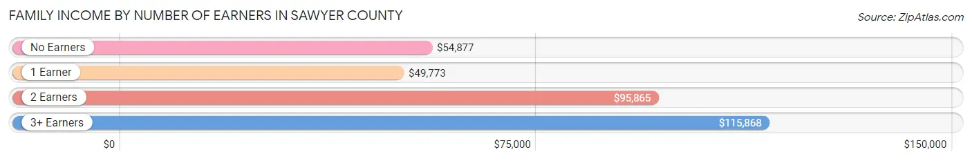 Family Income by Number of Earners in Sawyer County