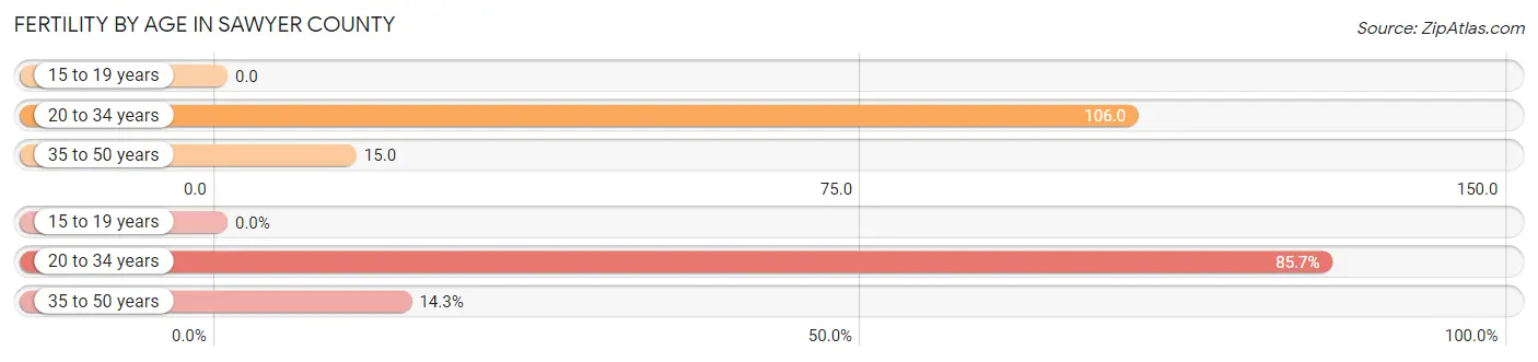 Female Fertility by Age in Sawyer County