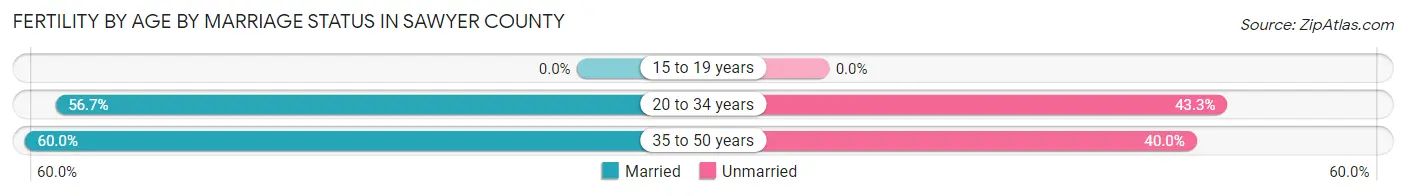 Female Fertility by Age by Marriage Status in Sawyer County