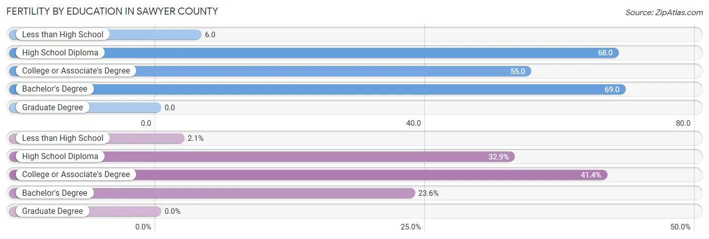 Female Fertility by Education Attainment in Sawyer County