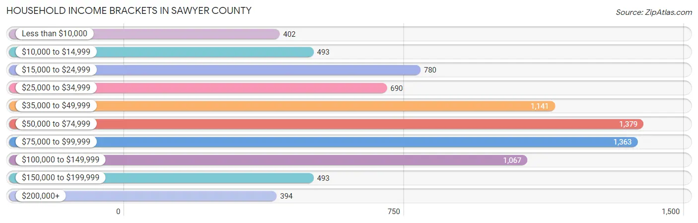 Household Income Brackets in Sawyer County