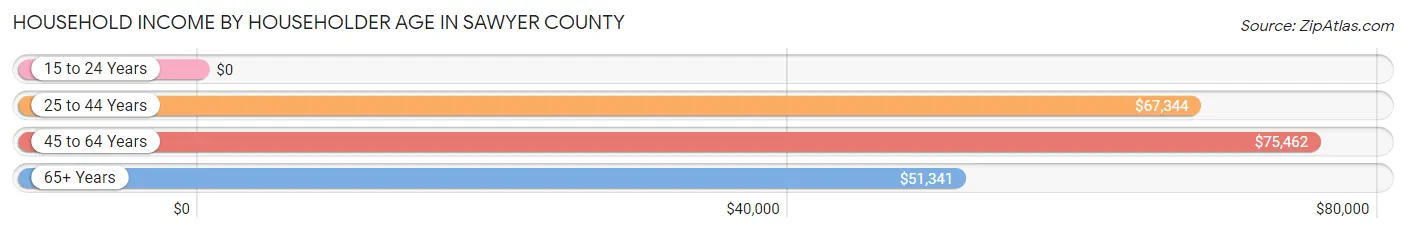 Household Income by Householder Age in Sawyer County