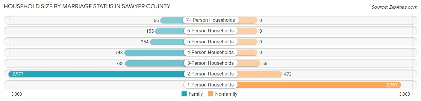 Household Size by Marriage Status in Sawyer County