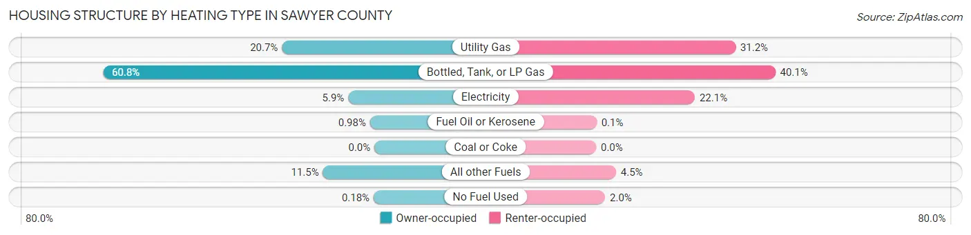 Housing Structure by Heating Type in Sawyer County