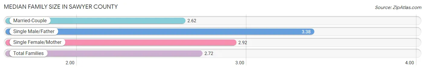 Median Family Size in Sawyer County