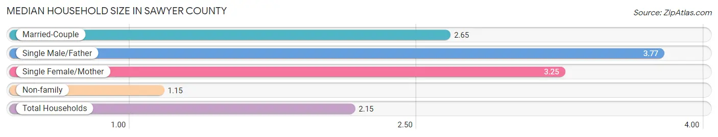 Median Household Size in Sawyer County