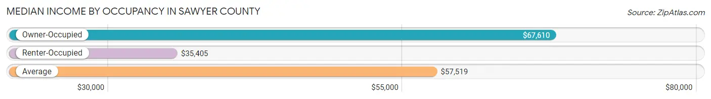 Median Income by Occupancy in Sawyer County