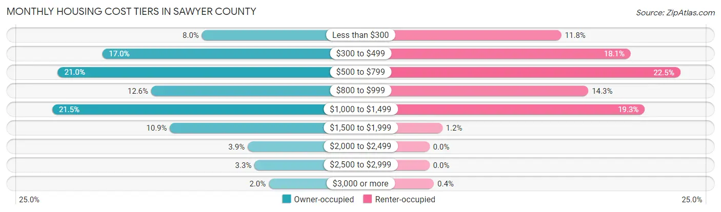 Monthly Housing Cost Tiers in Sawyer County