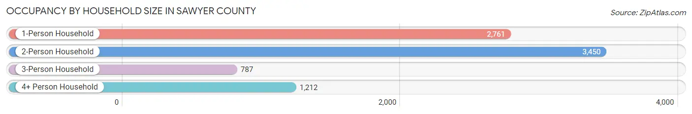 Occupancy by Household Size in Sawyer County