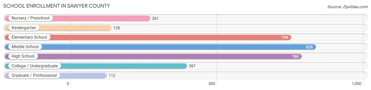 School Enrollment in Sawyer County