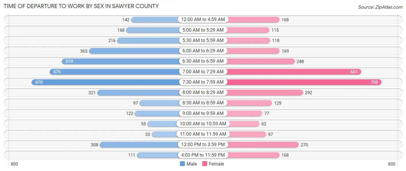 Time of Departure to Work by Sex in Sawyer County