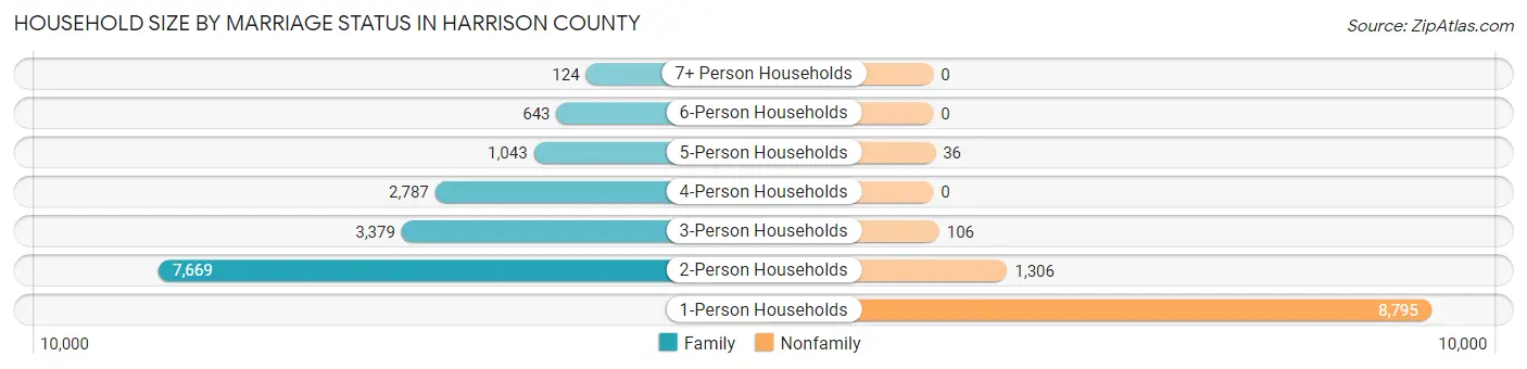 Household Size by Marriage Status in Harrison County