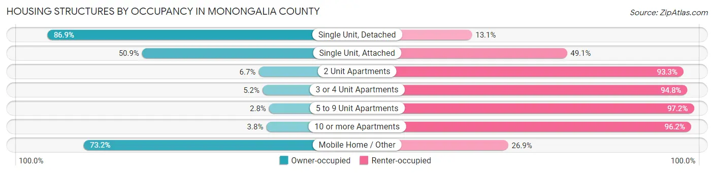 Housing Structures by Occupancy in Monongalia County