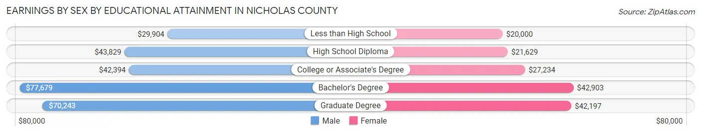 Earnings by Sex by Educational Attainment in Nicholas County