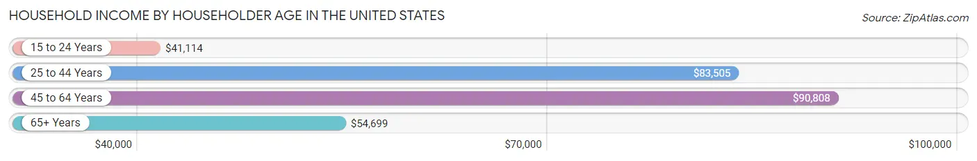 Household Income by Householder Age in the United States