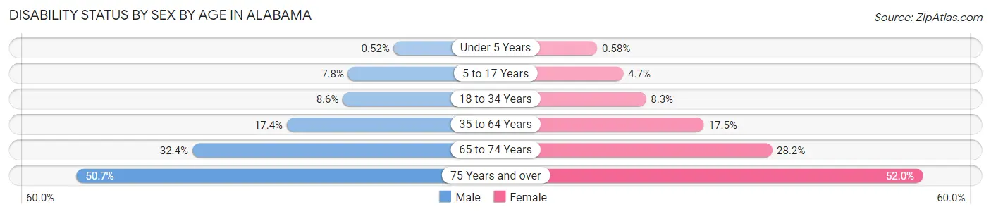 Disability Status by Sex by Age in Alabama