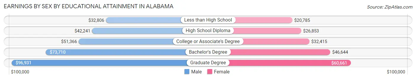 Earnings by Sex by Educational Attainment in Alabama